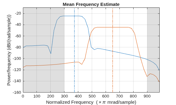Figure contains an axes object. The axes object with title Mean Frequency Estimate, xlabel Normalized Frequency ( times pi mrad/sample), ylabel Power/frequency (dB/(rad/sample)) contains 6 objects of type line, patch.