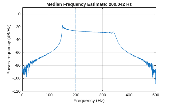 Figure contains an axes object. The axes object with title Median Frequency Estimate: 200.042 Hz, xlabel Frequency (Hz), ylabel Power/frequency (dB/Hz) contains 2 objects of type line.