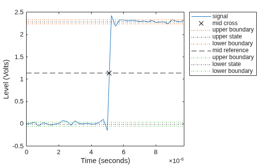 Figure Mid Cross Plot contains an axes object. The axes object with xlabel Time (seconds), ylabel Level (Volts) contains 9 objects of type line. One or more of the lines displays its values using only markers These objects represent signal, mid cross, upper boundary, upper state, lower boundary, mid reference, lower state.
