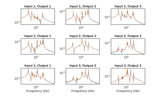 Figure contains 9 axes objects. Axes object 1 with title Input 1, Output 1 contains 2 objects of type line. Axes object 2 with title Input 1, Output 2 contains 2 objects of type line. Axes object 3 with title Input 1, Output 3 contains 2 objects of type line. Axes object 4 with title Input 2, Output 1 contains 2 objects of type line. Axes object 5 with title Input 2, Output 2 contains 2 objects of type line. Axes object 6 with title Input 2, Output 3 contains 2 objects of type line. Axes object 7 with title Input 3, Output 1, xlabel Frequency (Hz) contains 2 objects of type line. Axes object 8 with title Input 3, Output 2, xlabel Frequency (Hz) contains 2 objects of type line. Axes object 9 with title Input 3, Output 3, xlabel Frequency (Hz) contains 2 objects of type line.