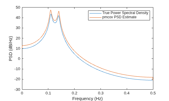 Figure contains an axes object. The axes object with xlabel Frequency (Hz), ylabel PSD (dB/Hz) contains 2 objects of type line. These objects represent True Power Spectral Density, pmcov PSD Estimate.
