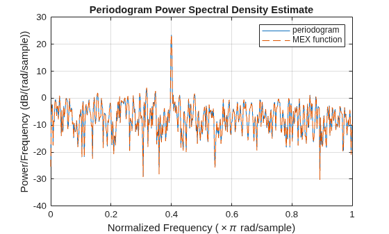 Figure contains an axes object. The axes object with title Periodogram Power Spectral Density Estimate, xlabel Normalized Frequency ( times pi rad/sample), ylabel Power/Frequency (dB/(rad/sample)) contains 2 objects of type line. These objects represent periodogram, MEX function.