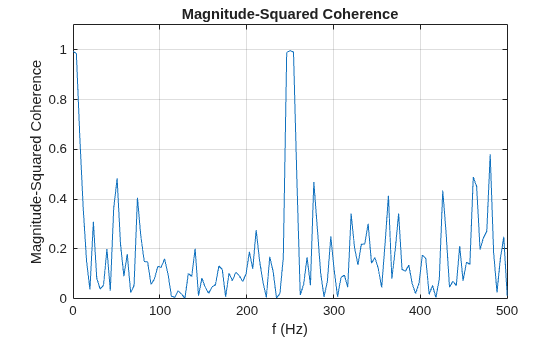 Figure contains an axes object. The axes object with title Magnitude-Squared Coherence, xlabel f (Hz), ylabel Magnitude-Squared Coherence contains an object of type line.