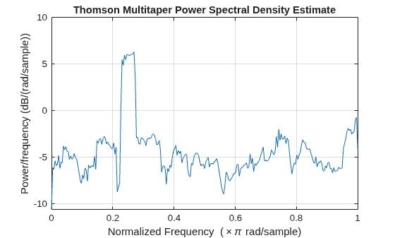 Figure contains an axes object. The axes object with title Thomson Multitaper Power Spectral Density Estimate, xlabel Normalized Frequency ( times pi rad/sample), ylabel Power/frequency (dB/(rad/sample)) contains an object of type line.