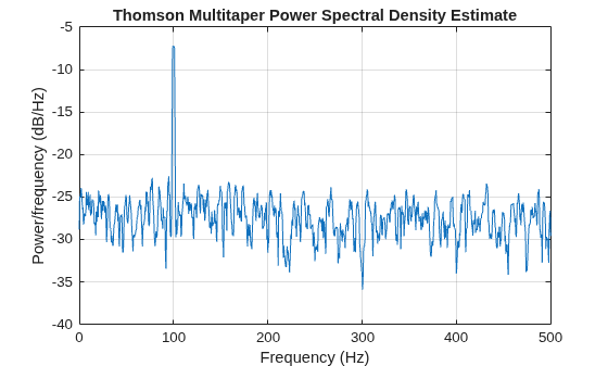 Figure contains an axes object. The axes object with title Thomson Multitaper Power Spectral Density Estimate, xlabel Frequency (Hz), ylabel Power/frequency (dB/Hz) contains an object of type line.