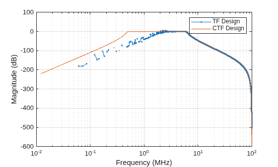 Figure contains an axes object. The axes object with xlabel Frequency (MHz), ylabel Magnitude (dB) contains 2 objects of type line. These objects represent TF Design, CTF Design.