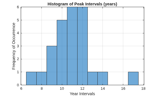 Figure contains an axes object. The axes object with title Histogram of Peak Intervals (years), xlabel Year Intervals, ylabel Frequency of Occurrence contains an object of type histogram.