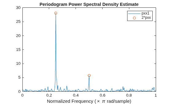 Figure contains an axes object. The axes object with title Periodogram Power Spectral Density Estimate, xlabel Normalized Frequency ( times pi rad/sample) contains 2 objects of type line. One or more of the lines displays its values using only markers These objects represent pxx1, 2*pxx.