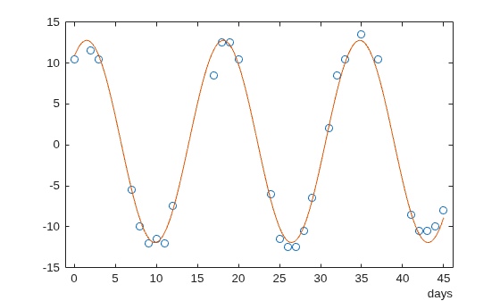 Figure contains an axes object. The axes object contains 2 objects of type line. One or more of the lines displays its values using only markers