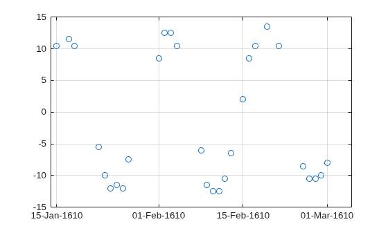 Figure contains an axes object. The axes contains a line object which displays its values using only markers.