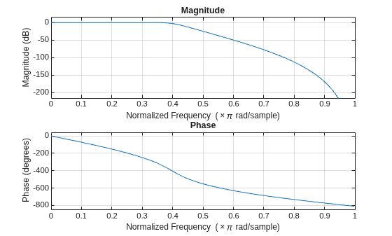 Figure contains 2 axes objects. Axes object 1 with title Phase, xlabel Normalized Frequency (\times\pi rad/sample), ylabel Phase (degrees) contains an object of type line. Axes object 2 with title Magnitude, xlabel Normalized Frequency (\times\pi rad/sample), ylabel Magnitude (dB) contains an object of type line.