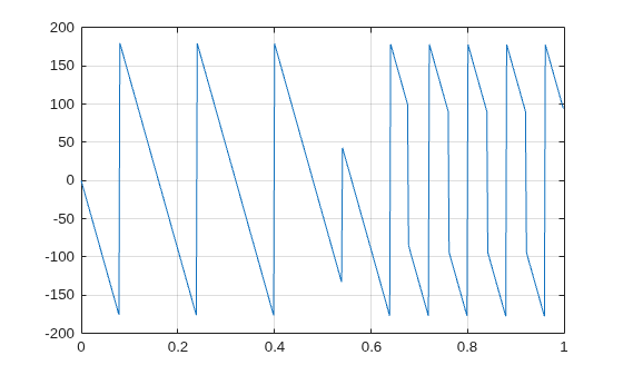 Figure contains an axes object. The axes object contains an object of type line.