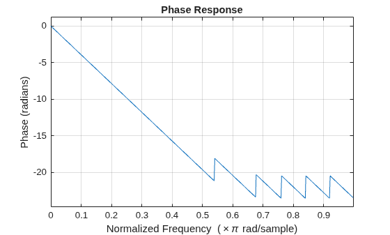 Figure contains an axes object. The axes object with title Phase Response, xlabel Normalized Frequency ( times pi rad/sample), ylabel Phase (radians) contains an object of type line.