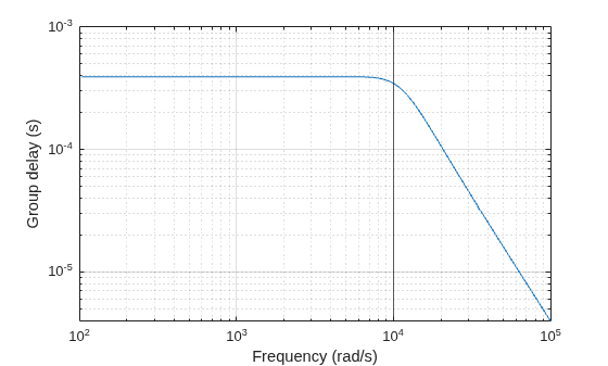 Figure contains an axes object. The axes object with xlabel Frequency (rad/s), ylabel Group delay (s) contains 2 objects of type line, constantline.