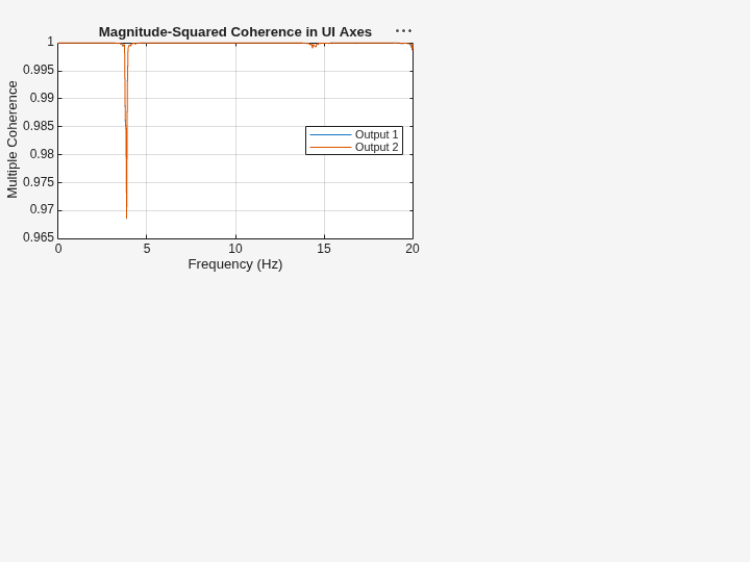 Figure contains an axes object. The axes object with title Magnitude-Squared Coherence in UI Axes, xlabel Frequency (Hz), ylabel Multiple Coherence contains 2 objects of type line. These objects represent Output 1, Output 2.