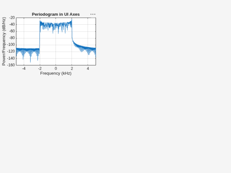 Figure contains an axes object. The axes object with title Periodogram in UI Axes, xlabel Frequency (kHz), ylabel Power/Frequency (dB/Hz) contains an object of type line.