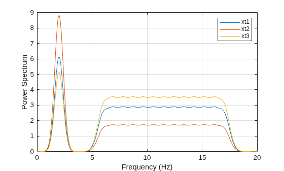 Figure contains an axes object. The axes object with xlabel Frequency (Hz), ylabel Power Spectrum contains 3 objects of type line. These objects represent xt1, xt2, xt3.