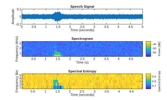Figure contains 3 axes objects. Axes object 1 with title Speech Signal, xlabel Time (seconds), ylabel Amplitude contains an object of type line. Axes object 2 with title Spectrogram, xlabel Time (s), ylabel Frequency (kHz) contains an object of type image. Axes object 3 with title Spectral Entropy, xlabel Time (seconds), ylabel Frequency Bin contains an object of type image.