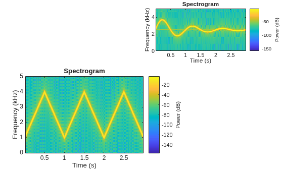 Figure contains 2 axes objects. Axes object 1 with title Spectrogram, xlabel Time (s), ylabel Frequency (kHz) contains an object of type image. Axes object 2 with title Spectrogram, xlabel Time (s), ylabel Frequency (kHz) contains an object of type image.