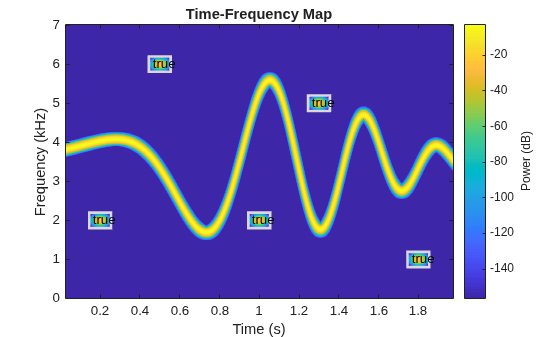 Figure contains an axes object. The axes object with title Time-Frequency Map, xlabel Time (s), ylabel Frequency (kHz) contains 11 objects of type image, rectangle, text.