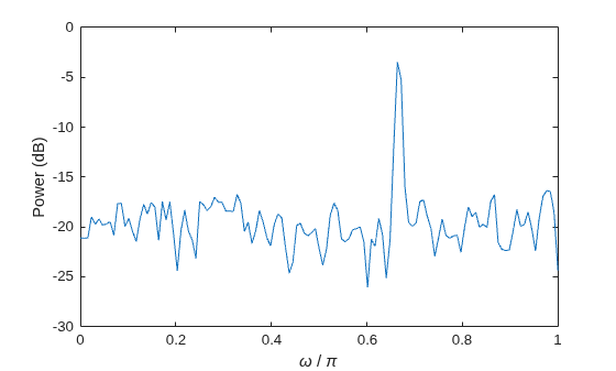 Figure contains an axes object. The axes object with xlabel omega / pi, ylabel Power (dB) contains an object of type line.