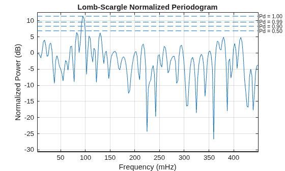 Figure contains 2 axes objects. Axes object 1 is empty. Axes object 2 with title Lomb-Scargle Normalized Periodogram, xlabel Frequency (mHz), ylabel Normalized Power (dB) contains 5 objects of type line.