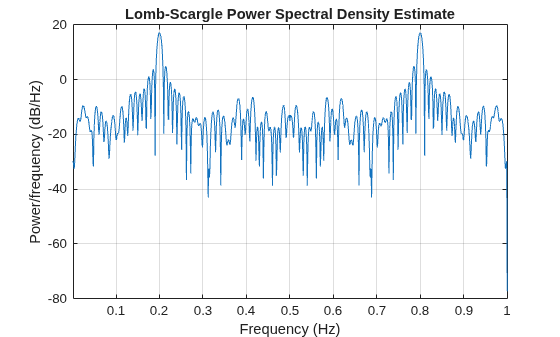 Figure contains an axes object. The axes object with title Lomb-Scargle Power Spectral Density Estimate, xlabel Frequency (Hz), ylabel Power/frequency (dB/Hz) contains an object of type line.