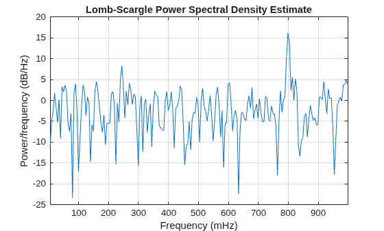 Figure contains an axes object. The axes object with title Lomb-Scargle Power Spectral Density Estimate, xlabel Frequency (mHz), ylabel Power/frequency (dB/Hz) contains an object of type line.