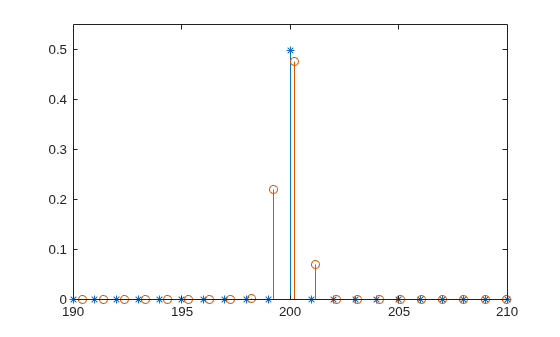 Figure contains an axes object. The axes object contains 2 objects of type stem.