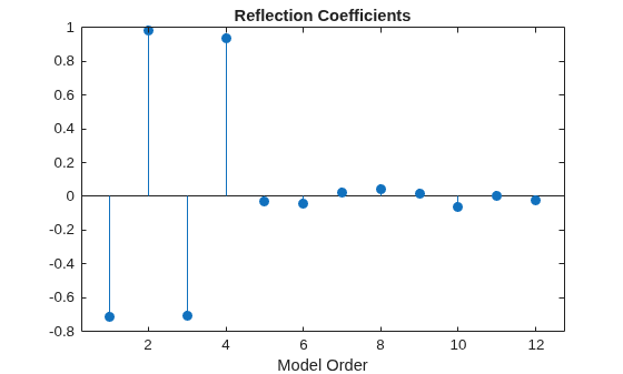 Figure contains an axes object. The axes object with title Reflection Coefficients, xlabel Model Order contains an object of type stem.
