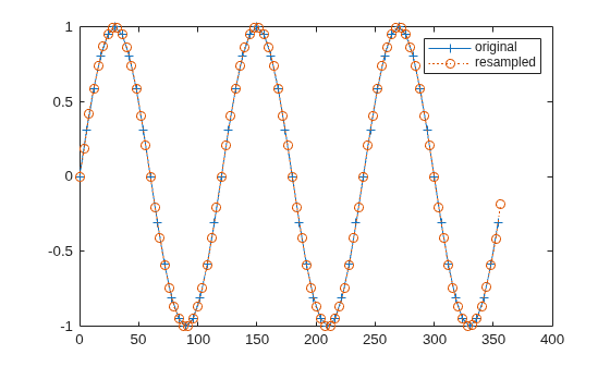 Figure contains an axes object. The axes object contains 2 objects of type line. These objects represent original, resampled.