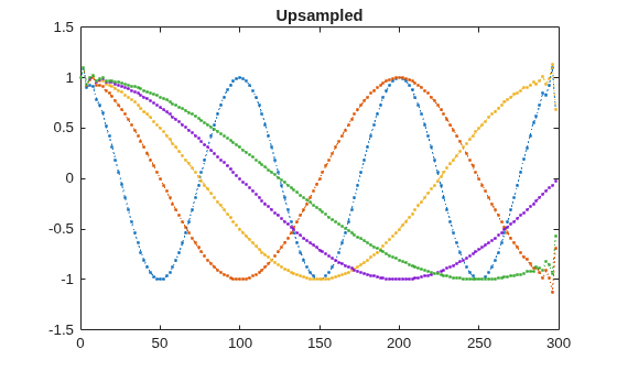 Figure contains an axes object. The axes object with title Upsampled contains 5 objects of type line.