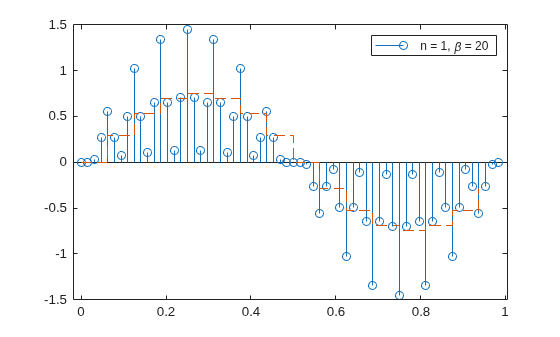 Figure contains an axes object. The axes object contains 2 objects of type stem, stair. This object represents n = 1, \beta = 20.