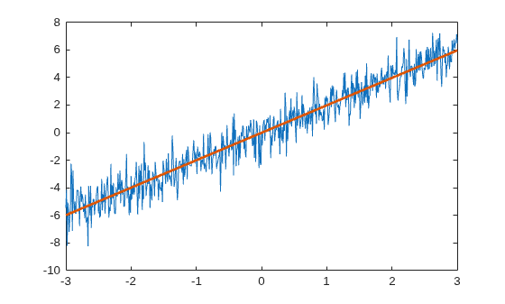 Figure contains an axes object. The axes object contains 2 objects of type line.