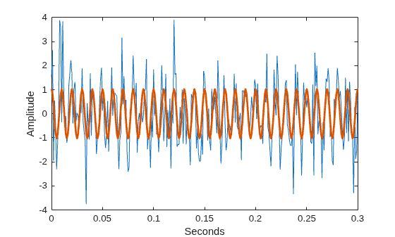 Figure contains an axes object. The axes object with xlabel Seconds, ylabel Amplitude contains 2 objects of type line.