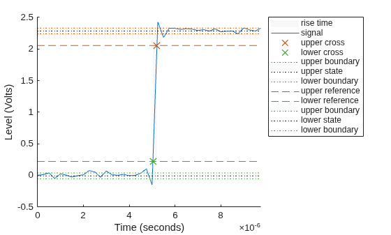 Figure Rise Time Plot contains an axes object. The axes object with xlabel Time (seconds), ylabel Level (Volts) contains 12 objects of type patch, line. One or more of the lines displays its values using only markers These objects represent rise time, signal, upper cross, lower cross, upper boundary, upper state, lower boundary, upper reference, lower reference, lower state.