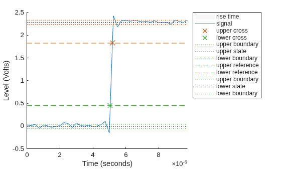 Figure Rise Time Plot contains an axes object. The axes object with xlabel Time (seconds), ylabel Level (Volts) contains 12 objects of type patch, line. One or more of the lines displays its values using only markers These objects represent rise time, signal, upper cross, lower cross, upper boundary, upper state, lower boundary, upper reference, lower reference, lower state.