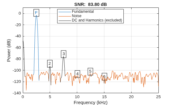 Figure contains an axes object. The axes object with title SNR: 83.80 dB, xlabel Frequency (kHz), ylabel Power (dB) contains 17 objects of type line, text. These objects represent Fundamental, Noise, DC and Harmonics (excluded).