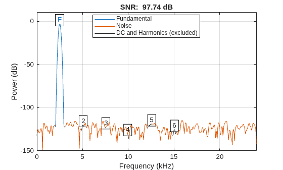 Figure contains an axes object. The axes object with title SNR: 97.74 dB, xlabel Frequency (kHz), ylabel Power (dB) contains 17 objects of type line, text. These objects represent Fundamental, Noise, DC and Harmonics (excluded).