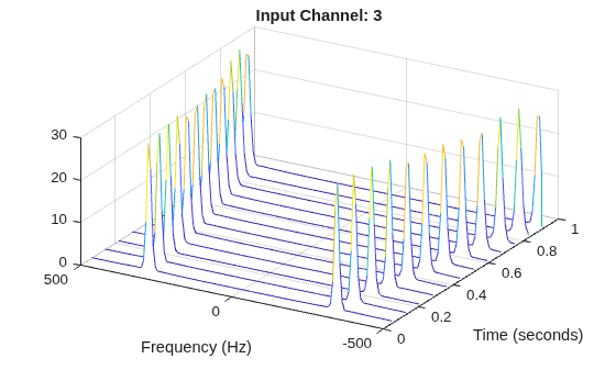 Figure contains an axes object. The axes object with title Input Channel: 3, xlabel Frequency (Hz), ylabel Time (seconds) contains an object of type patch.