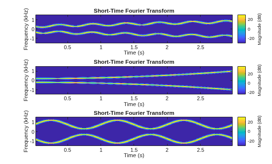 Figure contains 3 axes objects. Axes object 1 with title Short-Time Fourier Transform, xlabel Time (s), ylabel Frequency (kHz) contains an object of type image. Axes object 2 with title Short-Time Fourier Transform, xlabel Time (s), ylabel Frequency (kHz) contains an object of type image. Axes object 3 with title Short-Time Fourier Transform, xlabel Time (s), ylabel Frequency (kHz) contains an object of type image.
