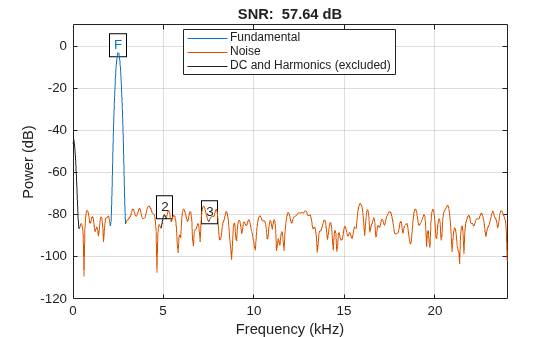 Figure contains an axes object. The axes object with title SNR: 57.64 dB, xlabel Frequency (kHz), ylabel Power (dB) contains 11 objects of type line, text. These objects represent Fundamental, Noise, DC and Harmonics (excluded).