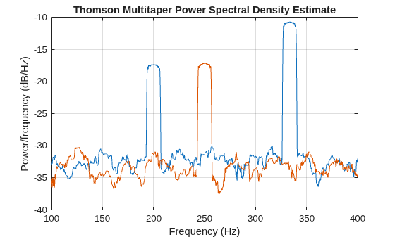 Figure contains an axes object. The axes object with title Thomson Multitaper Power Spectral Density Estimate, xlabel Frequency (Hz), ylabel Power/frequency (dB/Hz) contains 2 objects of type line.