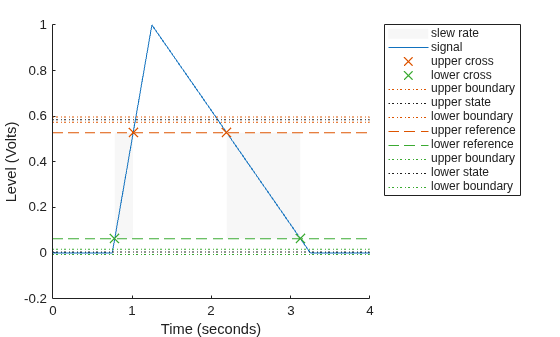 Figure Slew Rate Plot contains an axes object. The axes object with xlabel Time (seconds), ylabel Level (Volts) contains 12 objects of type patch, line. One or more of the lines displays its values using only markers These objects represent slew rate, signal, upper cross, lower cross, upper boundary, upper state, lower boundary, upper reference, lower reference, lower state.