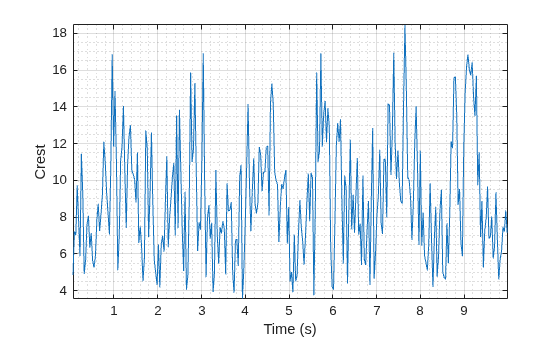 Figure contains an axes object. The axes object with xlabel Time (s), ylabel Crest contains an object of type line.