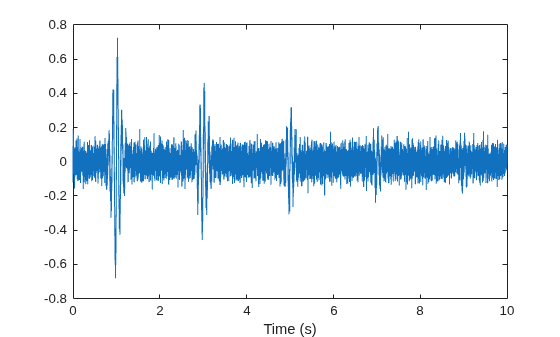 Figure contains an axes object. The axes object with xlabel Time (s) contains an object of type line.