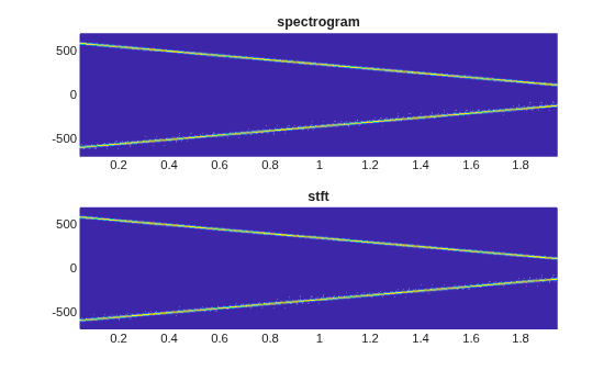 Figure contains 2 axes objects. Axes object 1 with title spectrogram contains an object of type surface. Axes object 2 with title stft contains an object of type surface.