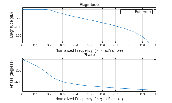 Figure contains 2 axes objects. Axes object 1 with title Phase, xlabel Normalized Frequency (\times\pi rad/sample), ylabel Phase (degrees) contains an object of type line. Axes object 2 with title Magnitude, xlabel Normalized Frequency (\times\pi rad/sample), ylabel Magnitude (dB) contains an object of type line. This object represents Butterworth.