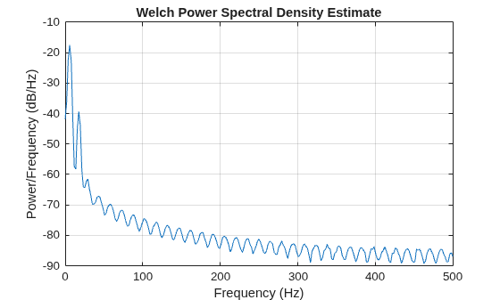 Figure contains an axes object. The axes object with title Welch Power Spectral Density Estimate, xlabel Frequency (Hz), ylabel Power/Frequency (dB/Hz) contains an object of type line.