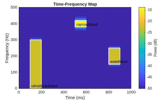 Figure contains an axes object. The axes object with title Time-Frequency Map, xlabel Time (ms), ylabel Frequency (Hz) contains 7 objects of type image, rectangle, text.